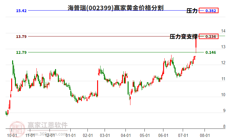 002399海普瑞黃金價(jià)格分割工具 002399海普瑞黃金價(jià)格分割工具