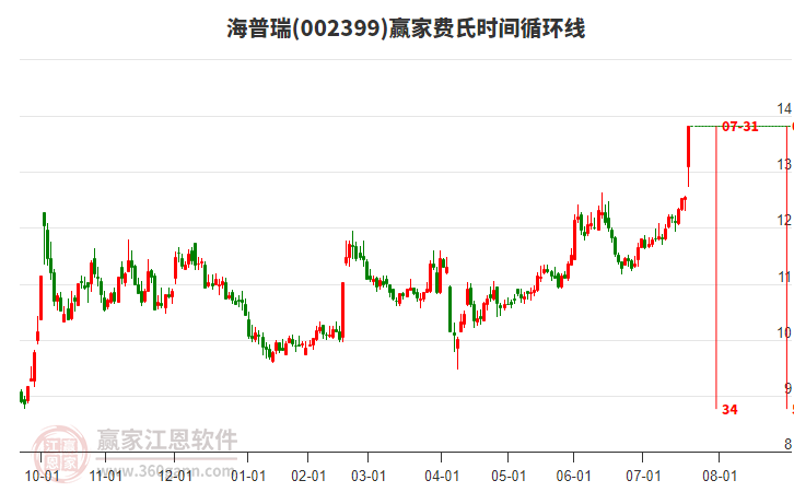 002399海普瑞費(fèi)氏時(shí)間循環(huán)線工具 002399海普瑞費(fèi)氏時(shí)間循環(huán)線工具