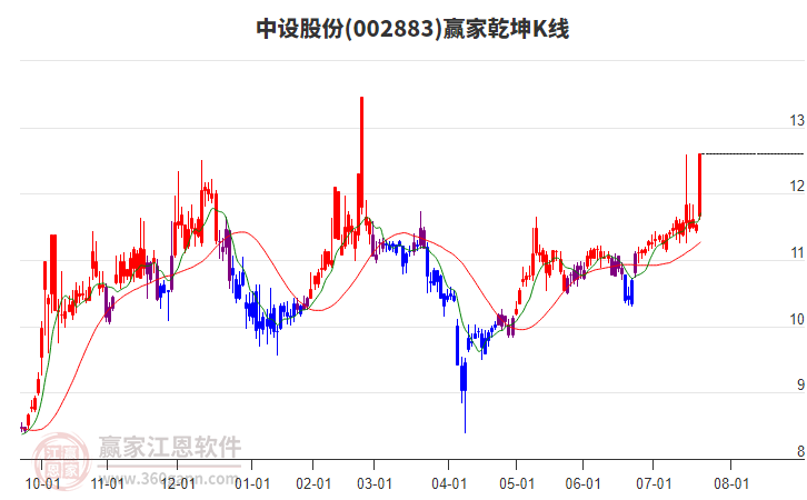 002883中設(shè)股份贏家乾坤K線工具