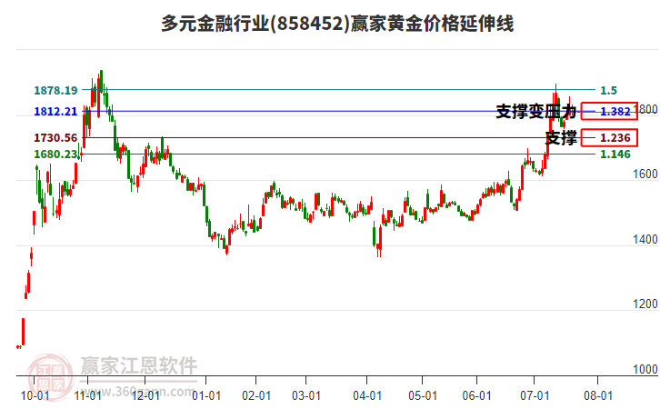 多元金融行業(yè)黃金價格延伸線工具