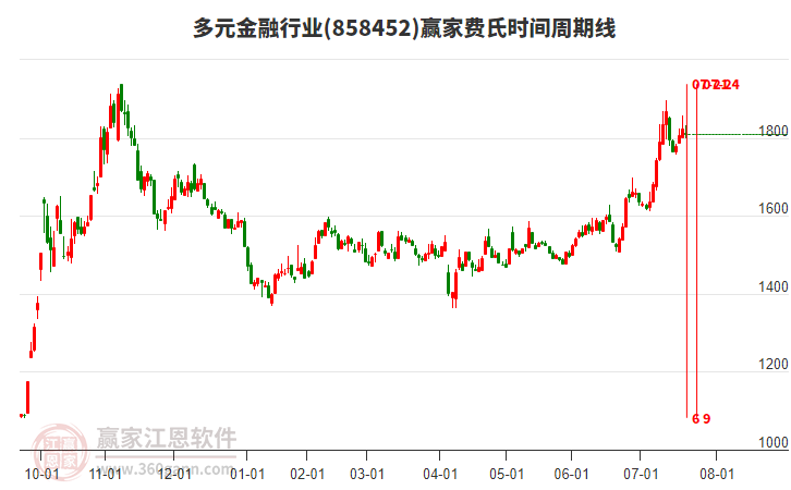 多元金融行業(yè)費氏時間周期線工具