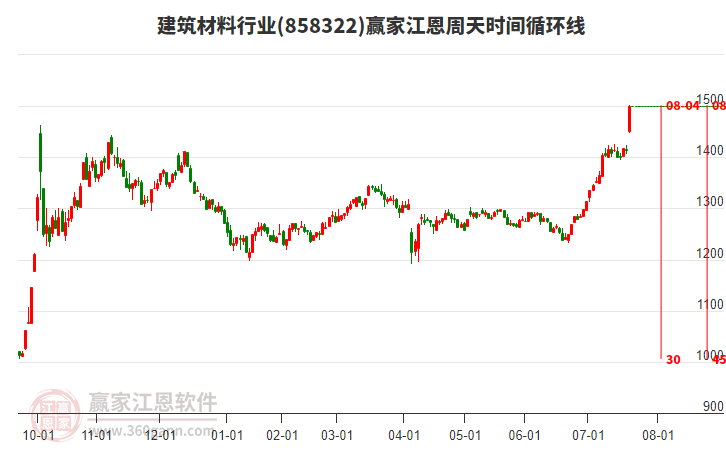 建筑材料行業(yè)江恩周天時(shí)間循環(huán)線工具
