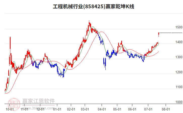 858425工程機(jī)械贏家乾坤K線工具 858425工程機(jī)械贏家乾坤K線工具