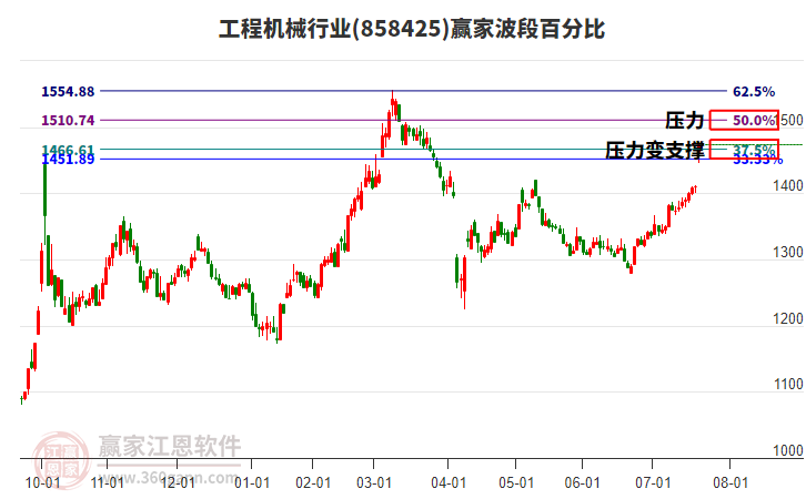 工程機(jī)械行業(yè)波段百分比工具 工程機(jī)械行業(yè)波段百分比工具