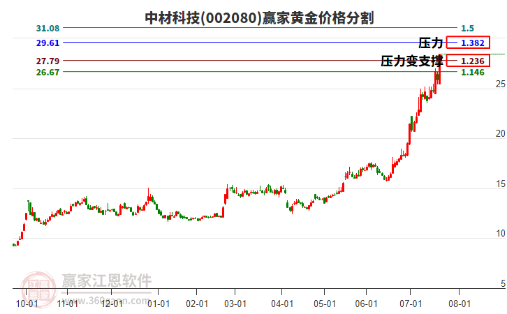 002080中材科技黃金價格分割工具