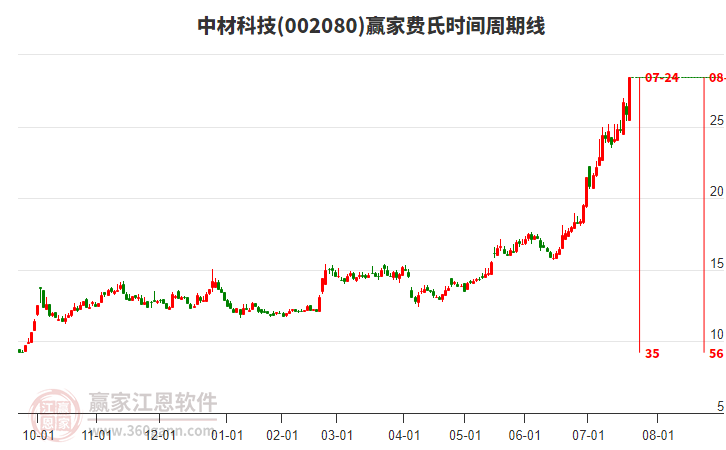 002080中材科技費氏時間周期線工具