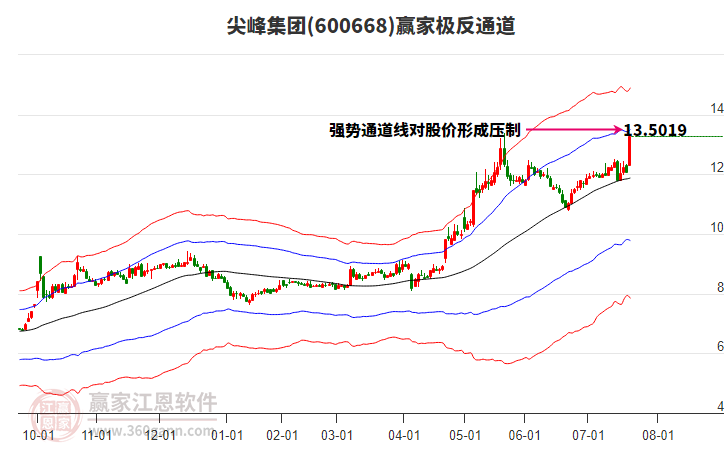 600668尖峰集團(tuán)贏家極反通道工具