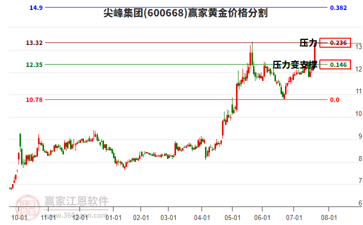 600668尖峰集團(tuán)黃金價(jià)格分割工具
