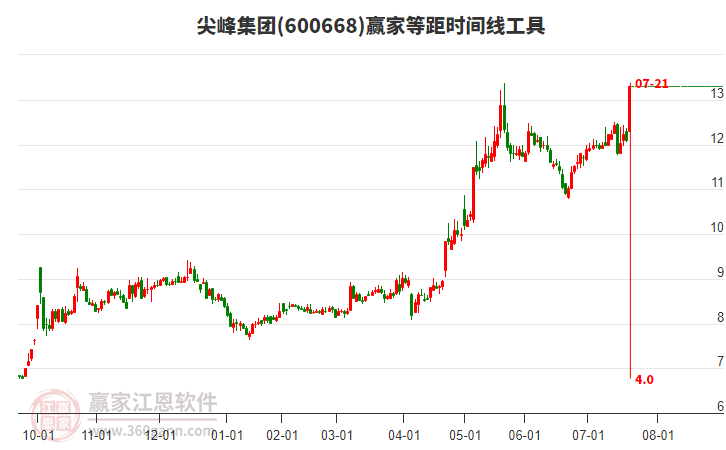 600668尖峰集團(tuán)等距時(shí)間周期線工具