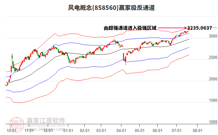 858560風(fēng)電贏家極反通道工具