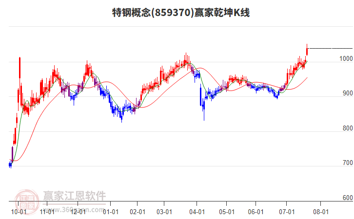 859370特鋼贏家乾坤K線工具