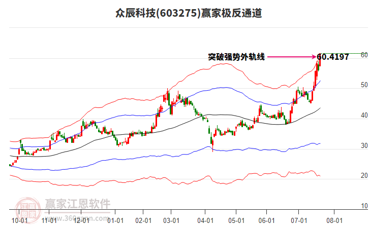 603275眾辰科技贏家極反通道工具