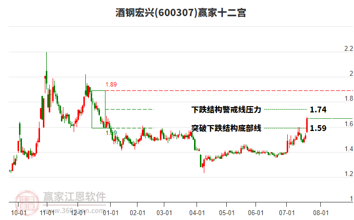 600307酒鋼宏興贏家十二宮工具