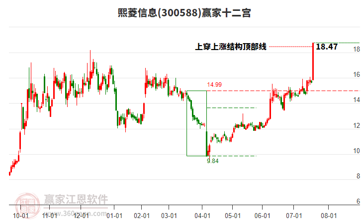 300588熙菱信息贏家十二宮工具 300588熙菱信息贏家十二宮工具