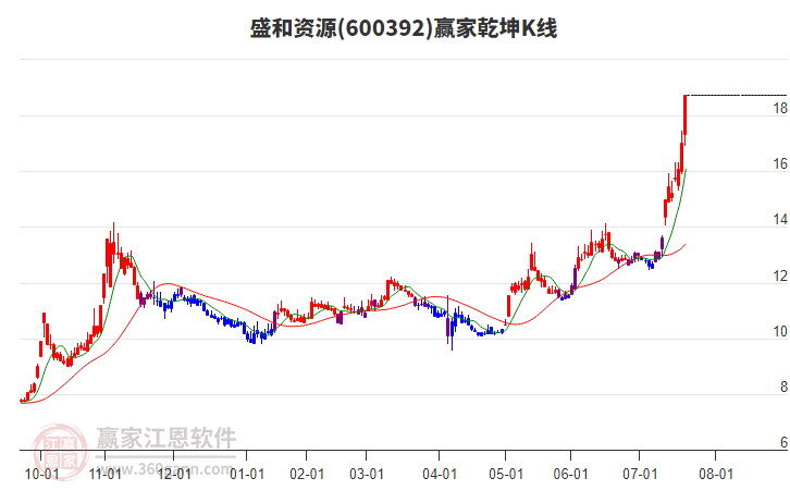 600392盛和資源贏家乾坤K線工具