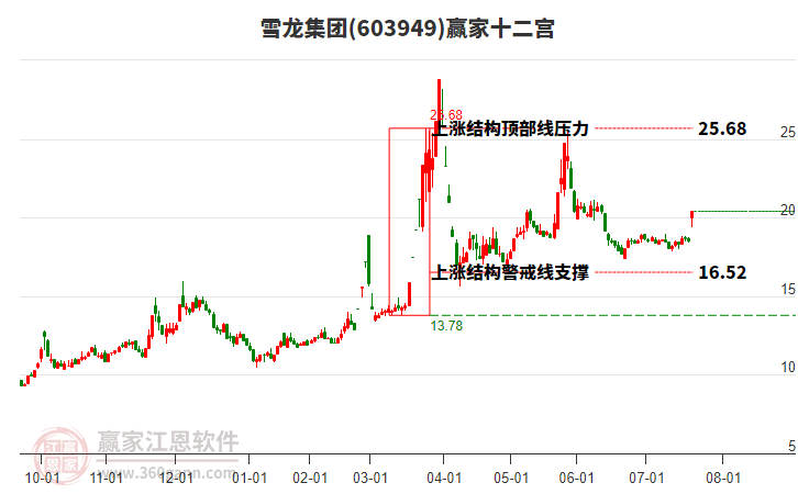 603949雪龍集團(tuán)贏家十二宮工具