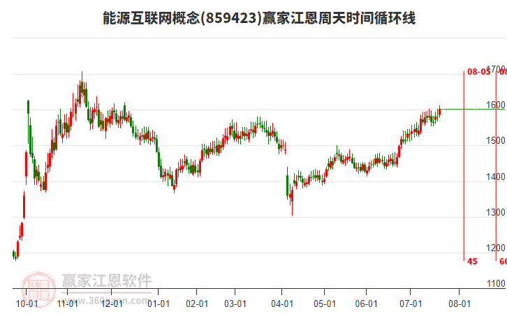 能源互聯(lián)網(wǎng)概念贏家江恩周天時間循環(huán)線工具 能源互聯(lián)網(wǎng)概念贏家江恩周天時間循環(huán)線工具