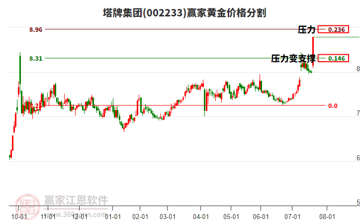 002233塔牌集團(tuán)黃金價(jià)格分割工具