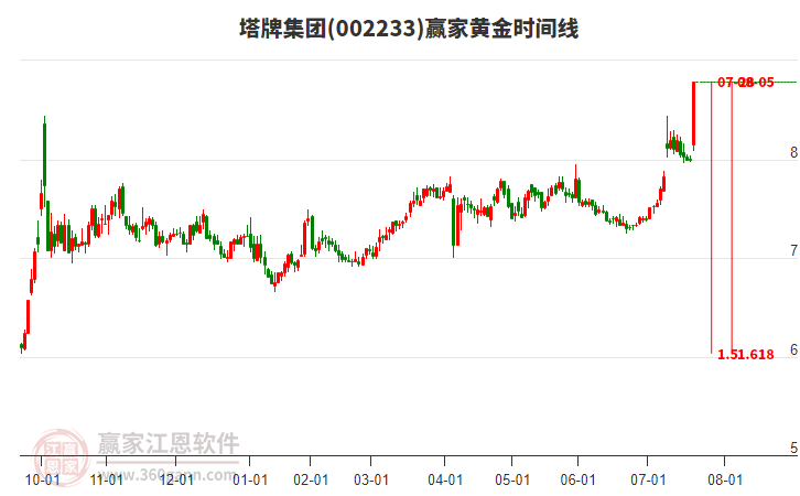 002233塔牌集團(tuán)黃金時(shí)間周期線工具