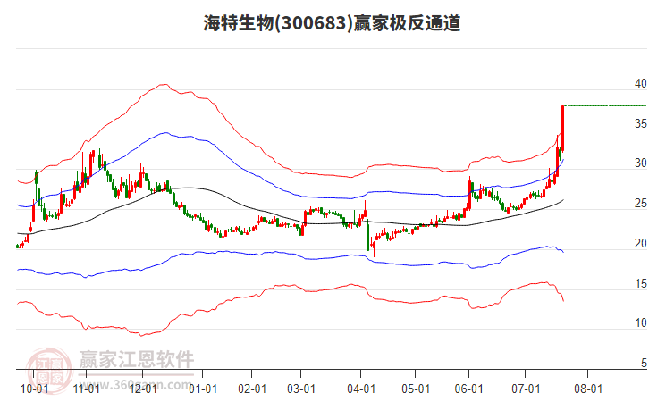 300683海特生物贏家極反通道工具 300683海特生物贏家極反通道工具