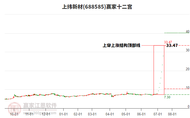 688585上緯新材贏家十二宮工具 688585上緯新材贏家十二宮工具