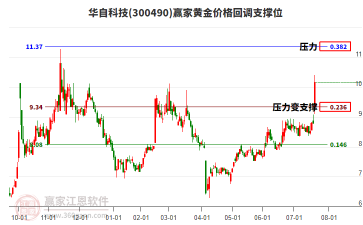 300490華自科技黃金價(jià)格回調(diào)支撐位工具