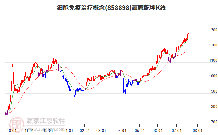858898細胞免疫治療贏家乾坤K線工具