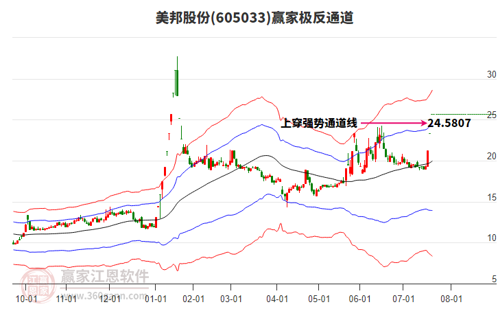605033美邦股份贏家極反通道工具 605033美邦股份贏家極反通道工具