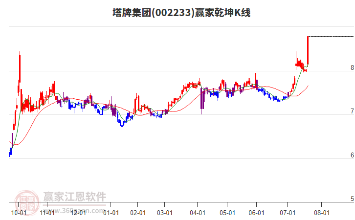002233塔牌集團(tuán)贏家乾坤K線工具
