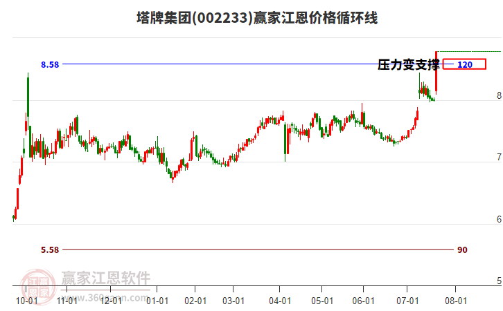 002233塔牌集團(tuán)江恩價(jià)格循環(huán)線工具