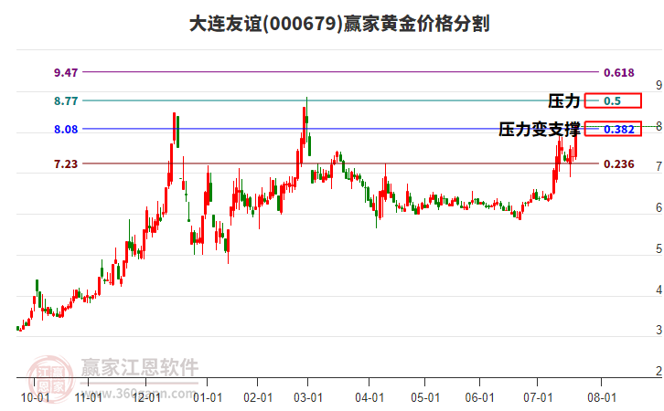 000679大連友誼黃金價(jià)格分割工具