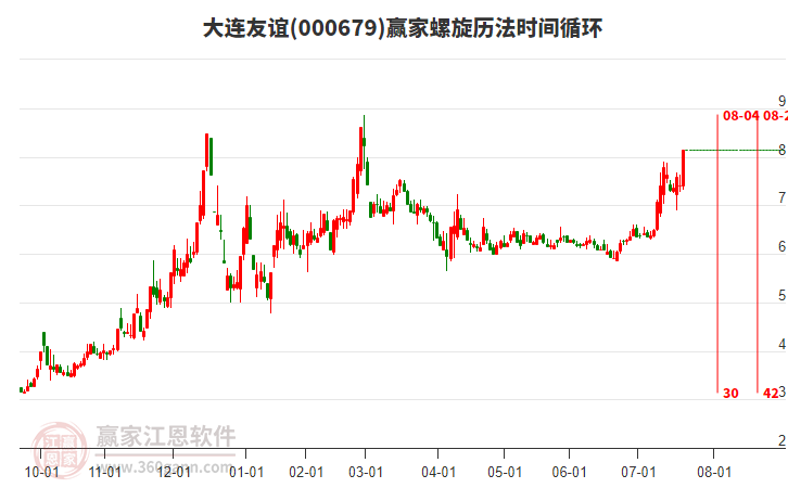 000679大連友誼螺旋歷法時(shí)間循環(huán)工具