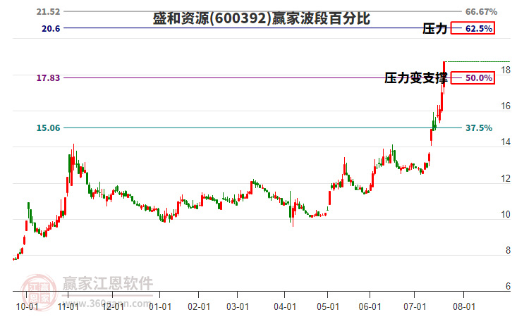 600392盛和資源波段百分比工具