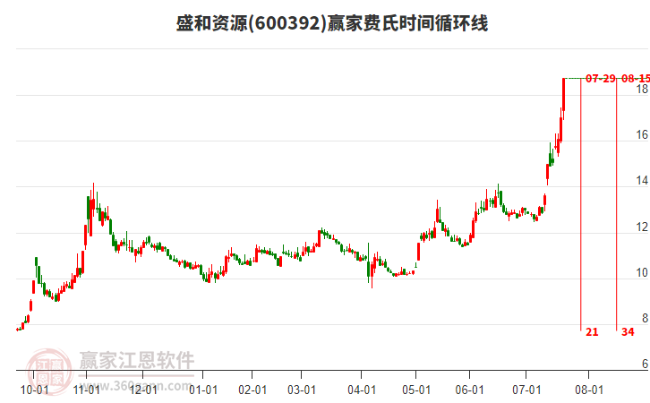 600392盛和資源費(fèi)氏時(shí)間循環(huán)線工具
