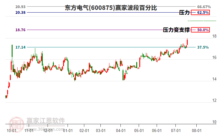 600875東方電氣波段百分比工具 600875東方電氣波段百分比工具