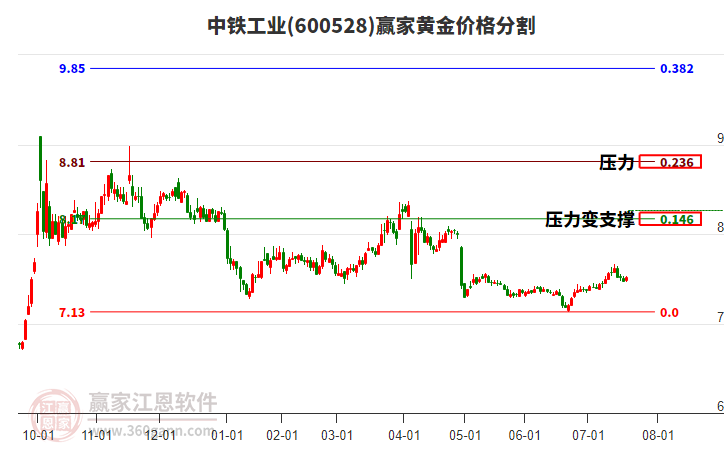 600528中鐵工業(yè)黃金價(jià)格分割工具