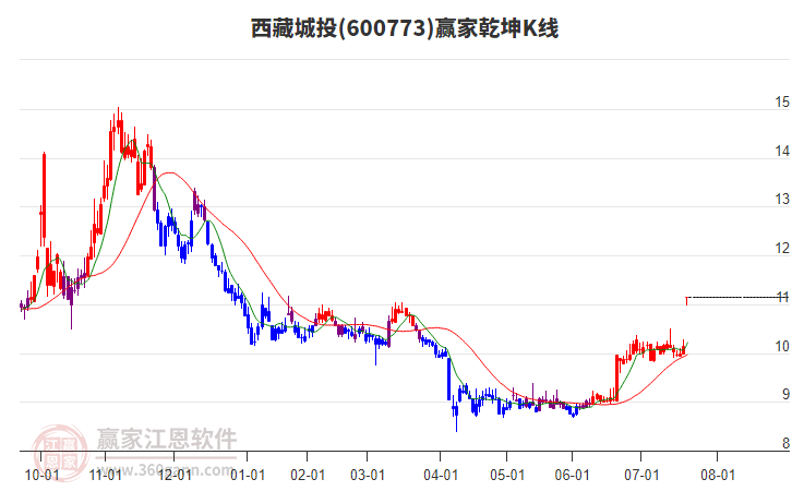 600773西藏城投贏家乾坤K線工具