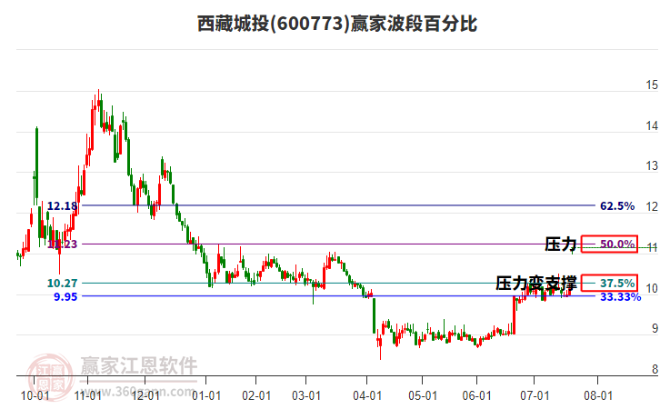 600773西藏城投波段百分比工具