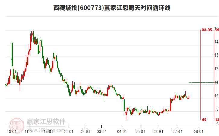 600773西藏城投江恩周天時(shí)間循環(huán)線工具