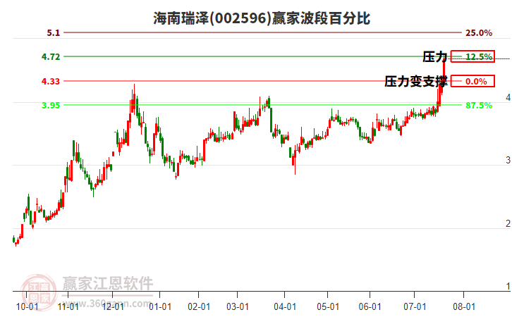 002596海南瑞澤波段百分比工具