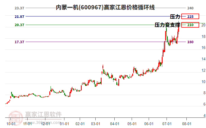 600967內(nèi)蒙一機江恩價格循環(huán)線工具