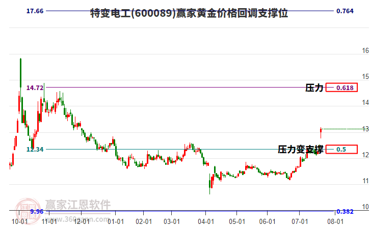 600089特變電工黃金價格回調(diào)支撐位工具