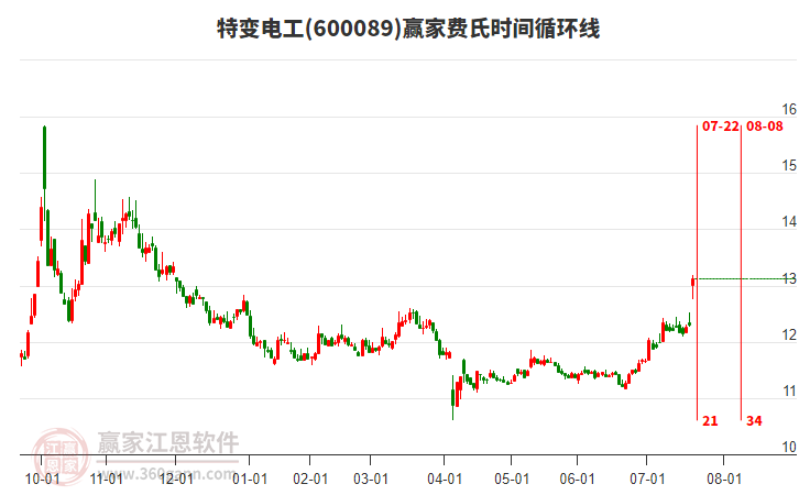 600089特變電工費氏時間循環(huán)線工具