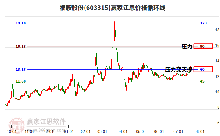 603315福鞍股份江恩價格循環(huán)線工具 603315福鞍股份江恩價格循環(huán)線工具