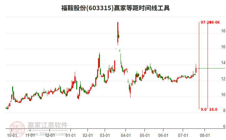603315福鞍股份等距時間周期線工具 603315福鞍股份等距時間周期線工具