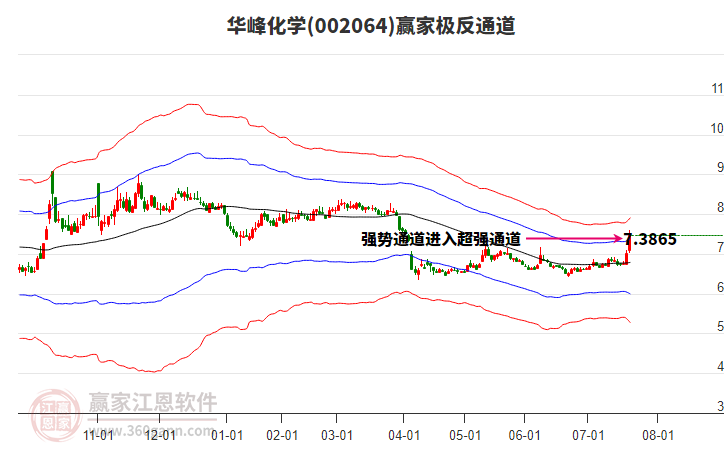002064華峰化學(xué)贏家極反通道工具 002064華峰化學(xué)贏家極反通道工具