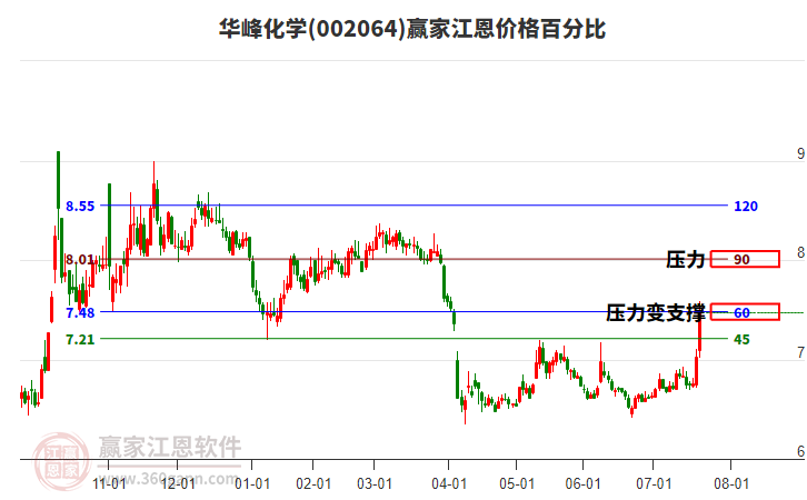 002064華峰化學(xué)江恩價格百分比工具 002064華峰化學(xué)江恩價格百分比工具