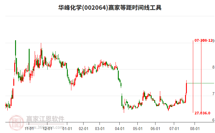 002064華峰化學(xué)等距時間周期線工具 002064華峰化學(xué)等距時間周期線工具
