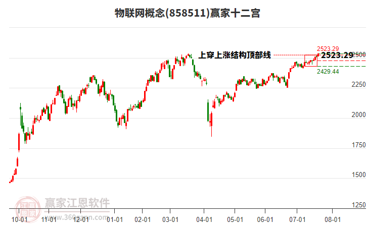 858511物聯(lián)網(wǎng)贏家十二宮工具