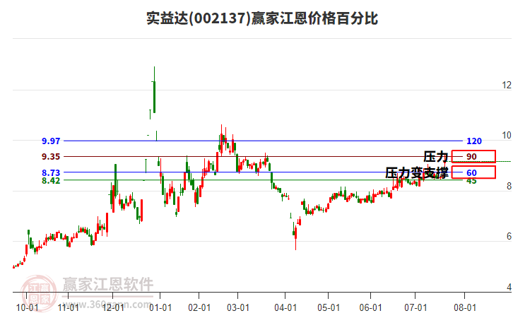 002137實益達江恩價格百分比工具